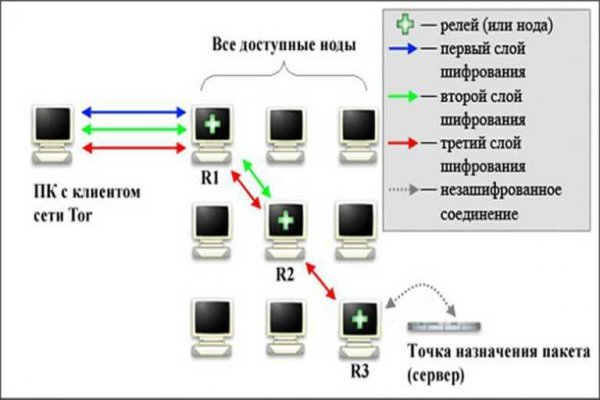 Ссылки на сайты даркнета